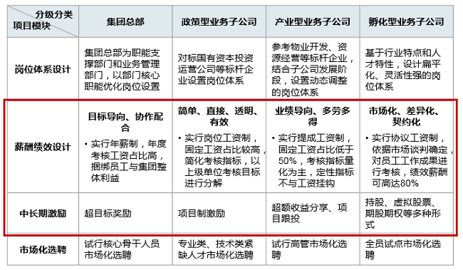 某國有企業集團以分級分類為前提，設計內部工資分配體系