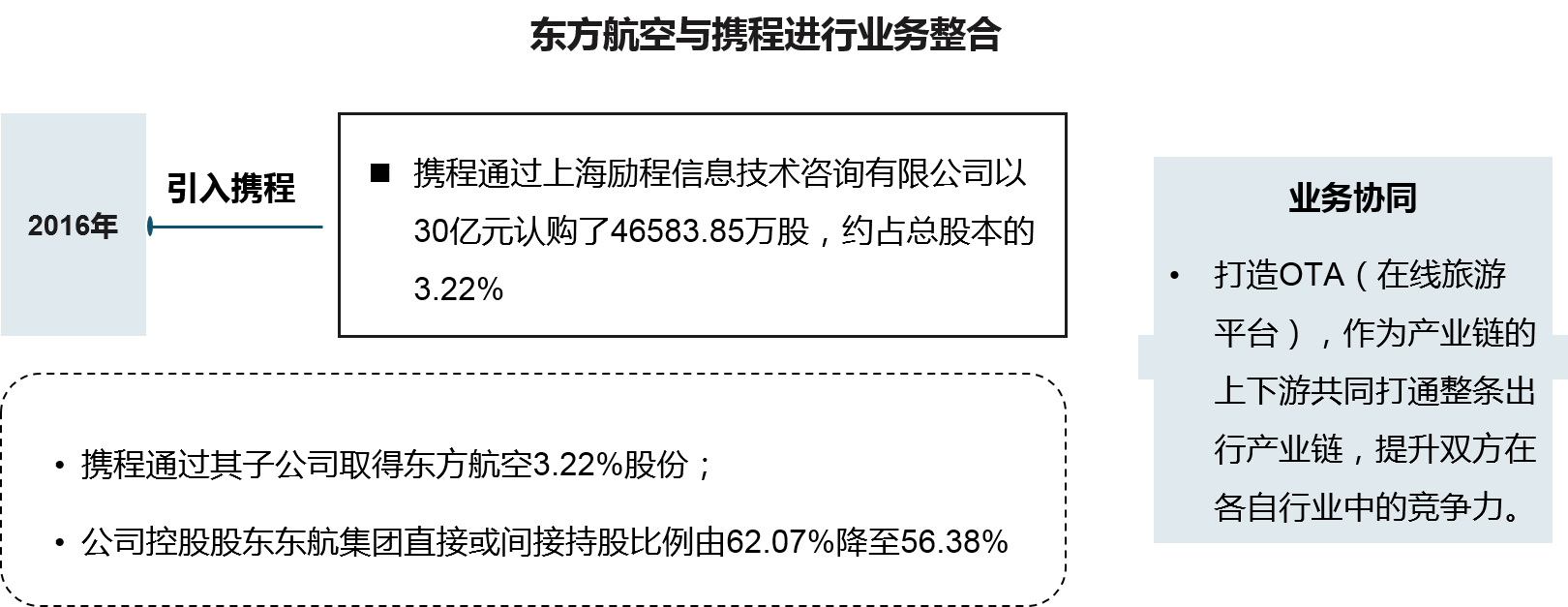 業務整合是實現引入戰略投資者目的的路徑，通過業務整合可以實現與戰略投資者的協同效應