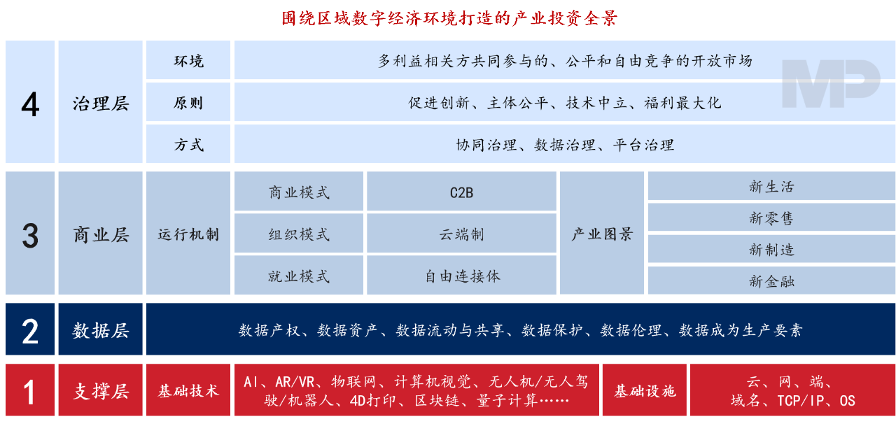 圍繞區域數字經濟環境打造的產業投資全景