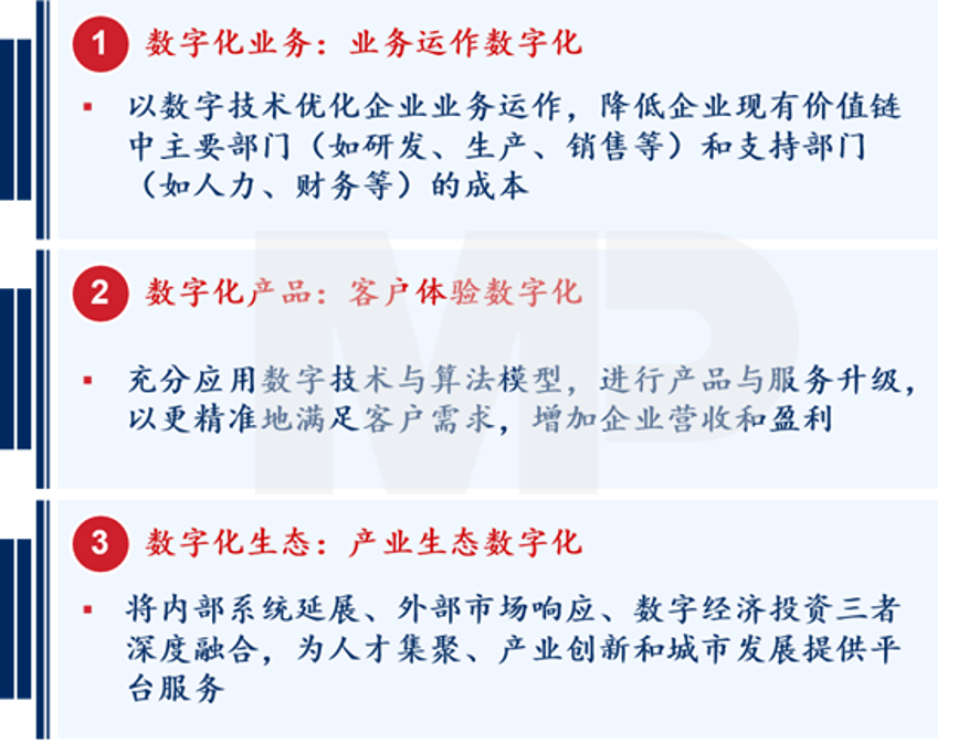 國有企業的數字化轉型通常有三種代表性路徑，圍繞數字化業務、數字化產品和數字化生態來展開。