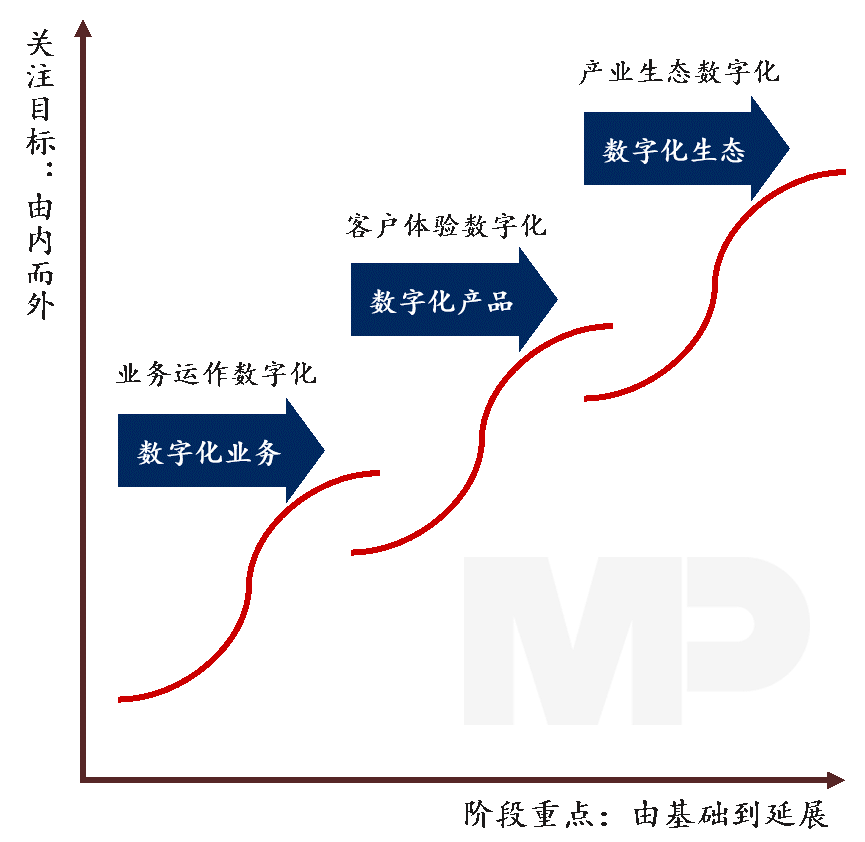 國有企業的數字化轉型通常有三種代表性路徑，圍繞數字化業務、數字化產品和數字化生態來展開。