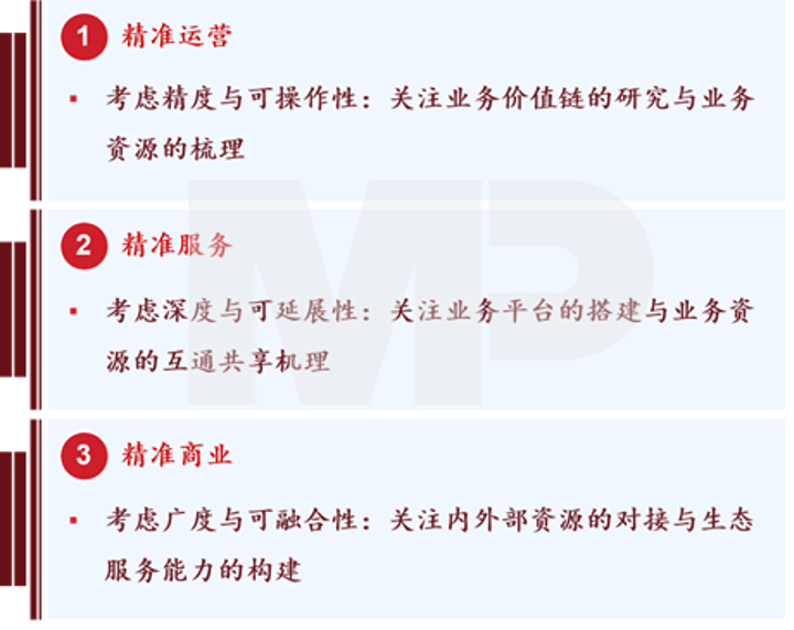 精準運營、精準服務和精準商業這“三大要求”實現不同價值對應的國企數字化轉型