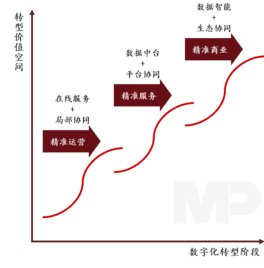 精準運營、精準服務和精準商業這“三大要求”實現不同價值對應的國企數字化轉型