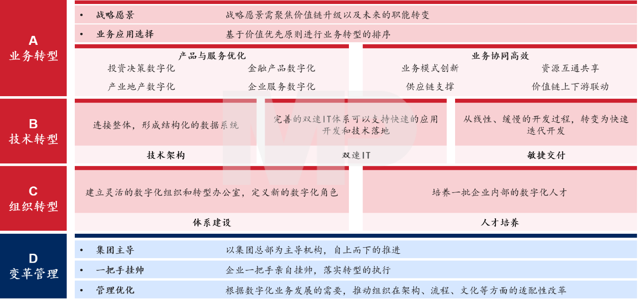 企業數字化絕不僅是技術的故事，更是關于經營活動各部門、全鏈條的轉型故事，是集業務、組織、技術與變革管理于一體的綜合工程，轉型工作需多管齊下，協同并進。