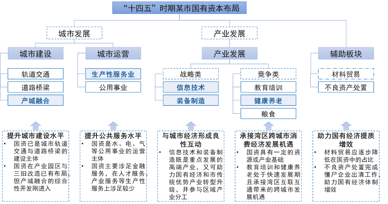 某市十四五時期國有資本布局優化思路