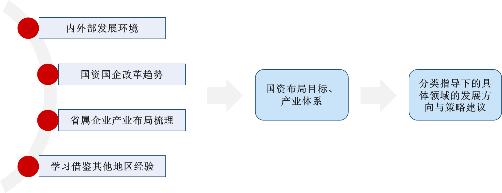 梳理內外部環境、改革趨勢、產業布局及標桿借鑒，確定國資布局目標和產業體系并提出相應對策