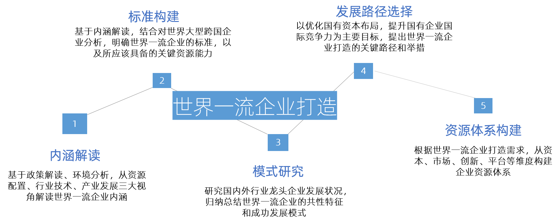 博爾森咨詢世界一流企業打造