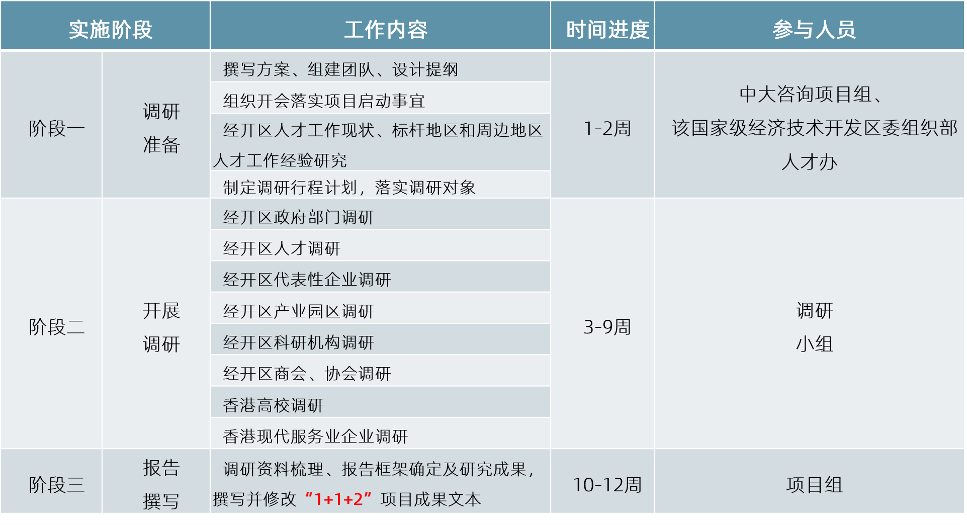 項目調研工作分為調研準備、開展調研和報告撰寫三個階段，開展周期擬定為3個月