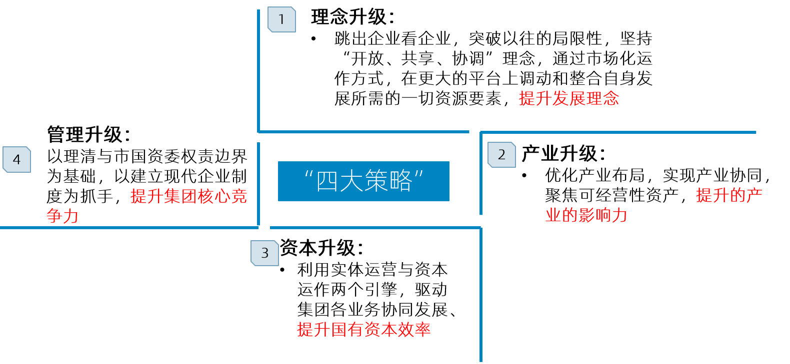 明確宜昌國投功能定和商業模式后，結合自身實際，博爾森咨詢提出“四個升級”的發展策略