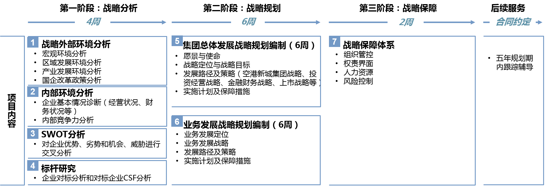 博爾森咨詢將項目實施的主要內容分為3個階段、7個模塊來開展，并在項目實施結束后提供后續服務