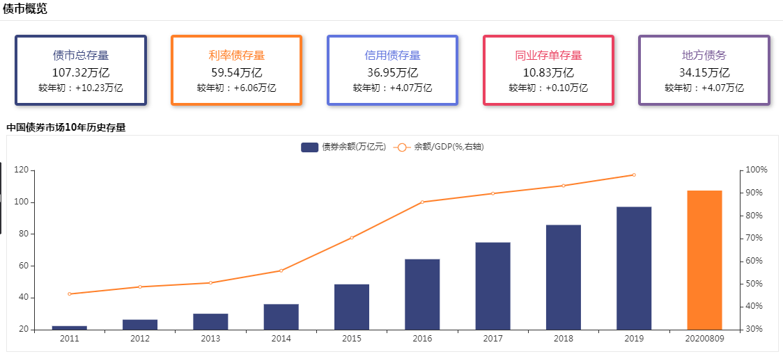 債券的數據概覽(截至2020.8.9)