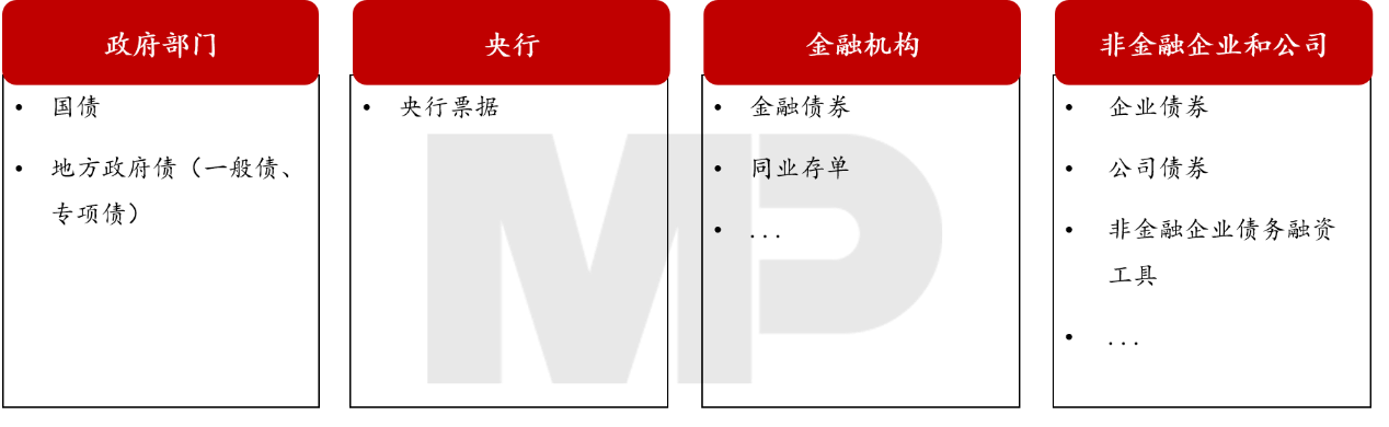 我國債券市場的發行主體分為政府部門、央行、金融機構與非金融企業四類。