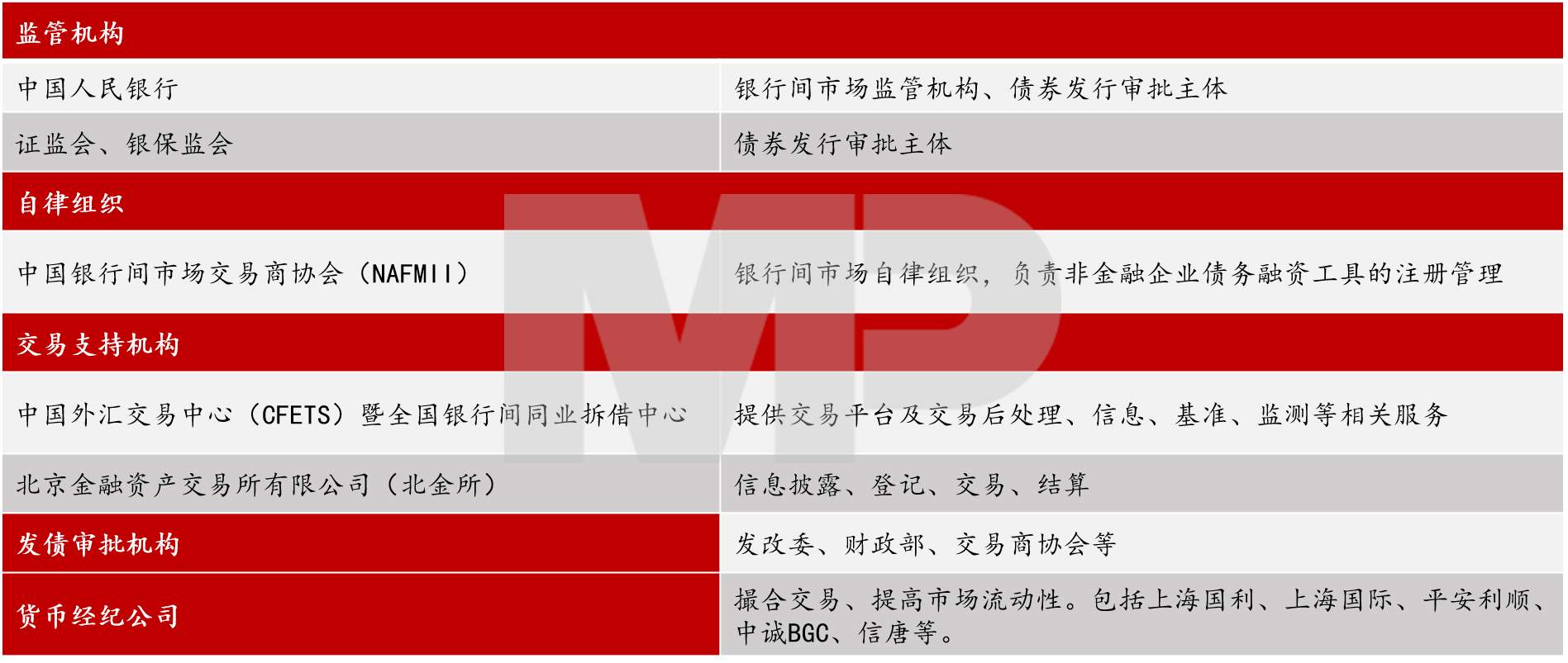 廣義的債市監管機構包括各級行政、事業及行業自律性監管機構等。