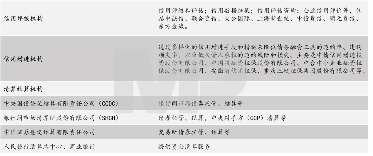 我國債券市場基礎設施主要為各家登記、托管、結算、清算、信息服務、交易、交易后處理等機構。