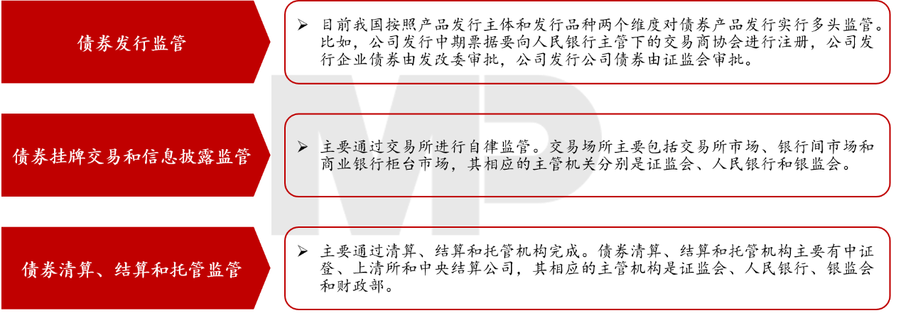 對債券市場的監管體系可以分為債券發行監管、掛牌交易和信息披露監管、清算結算和托管監管、市場參與主體的監管以及評級機構等相關服務機構的監管等。