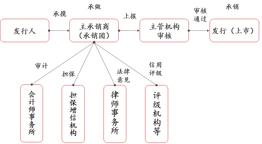 對債券發行主體而言，發行債券要經歷重重關卡。