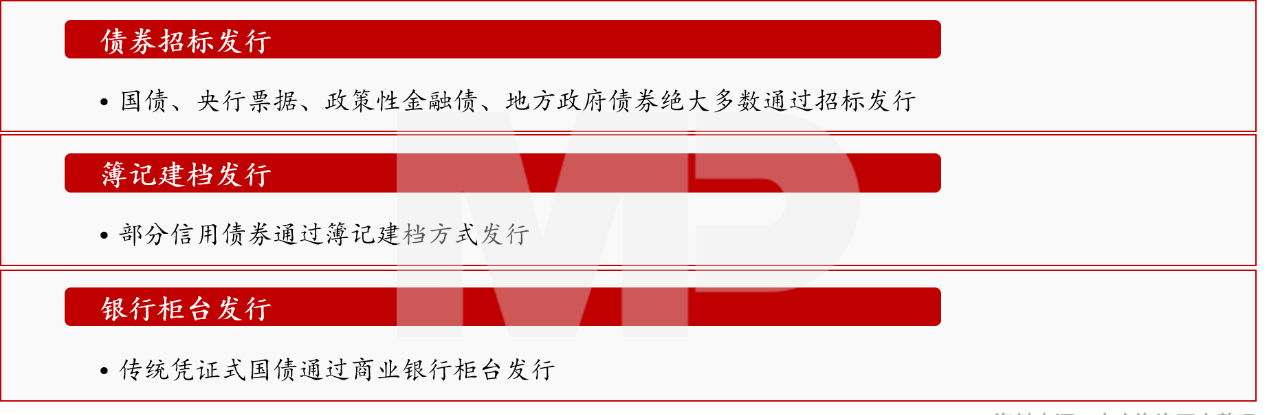 在中國債券市場，債券主要通過三種方式發行：債券招標發行、簿記建檔發行、商業銀行柜臺發行。