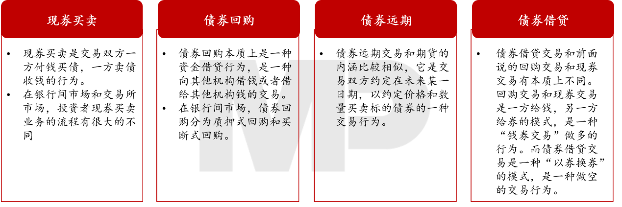 四種基本交易類型：現券買賣、債券回購、債券遠期、債券借貸