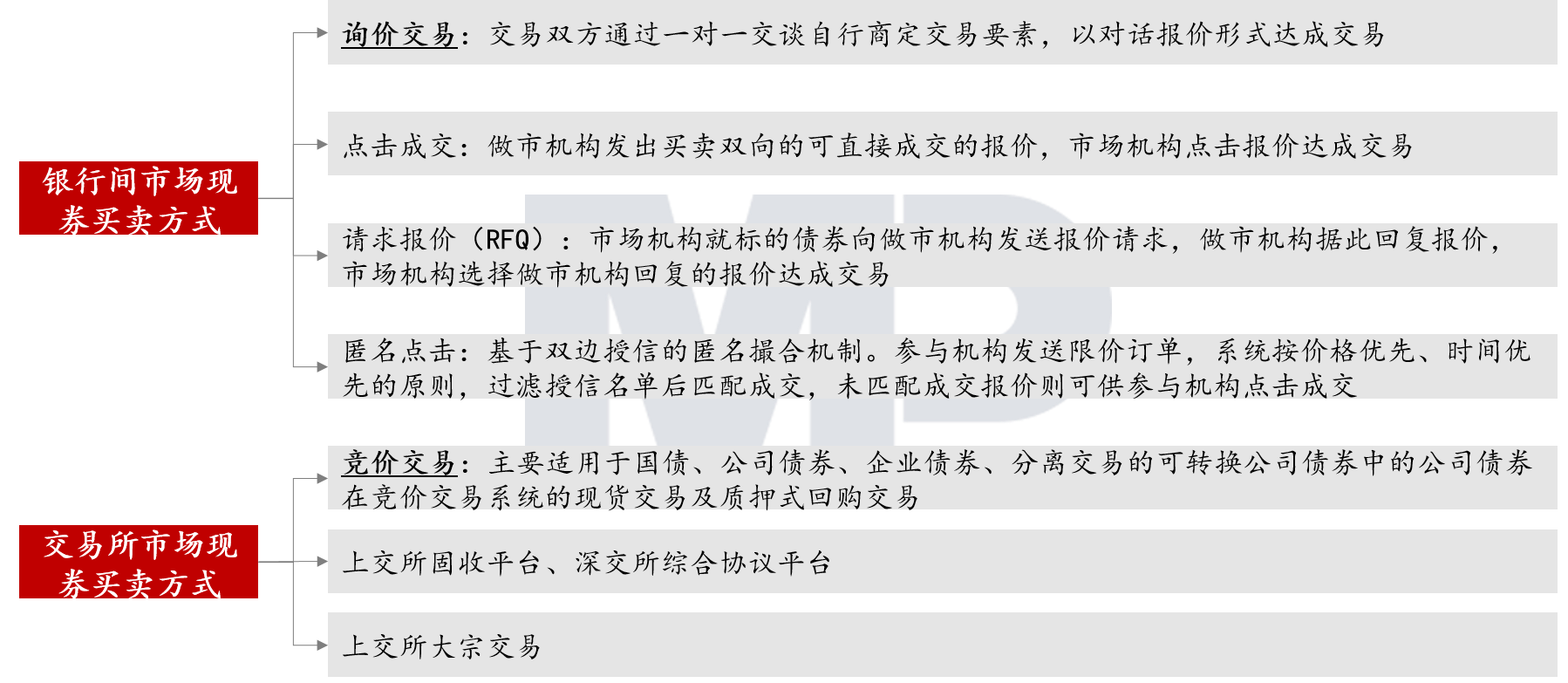 銀行間市場現券買賣交易以詢價方式為主；交易所市場現券買賣交易以競價方式為主。 