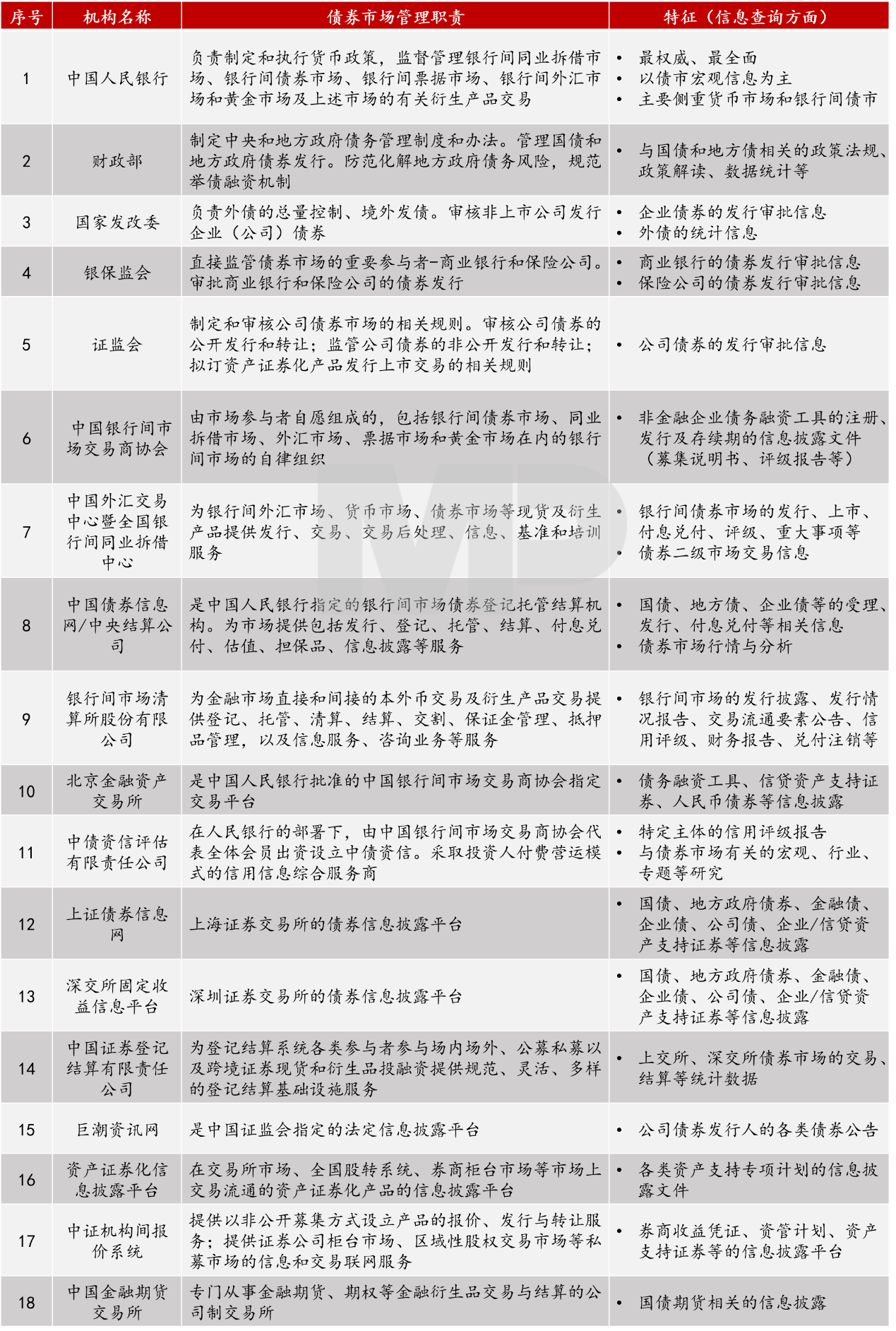 債券主流信息查詢渠道介紹