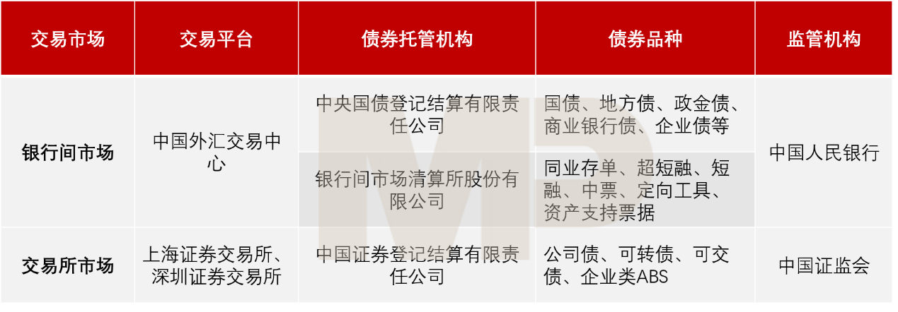 我國銀行間和交易所債券市場長期處于割裂狀態