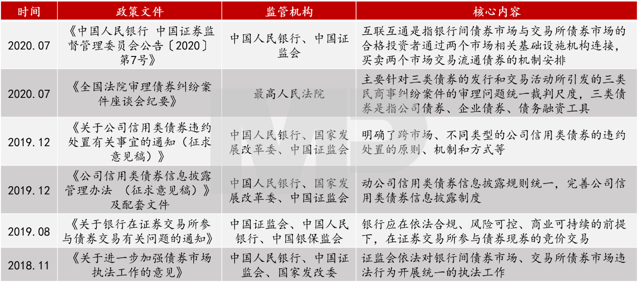 2018年至今監管層已經出臺相關文件，逐步推進債券市場的互聯互通。