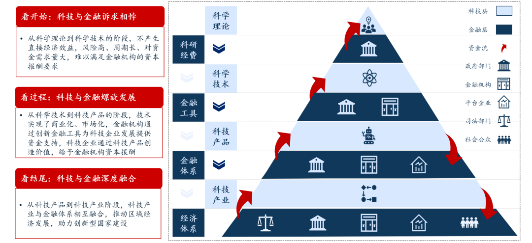 科技與金融的互動過程