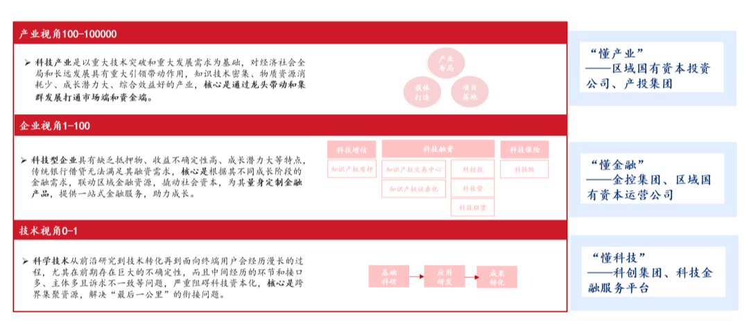 不同視角下的科技金融