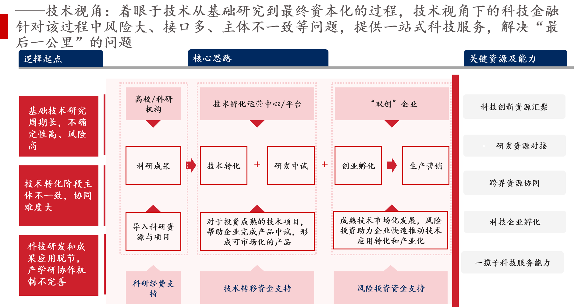 技術視角下的金融需求