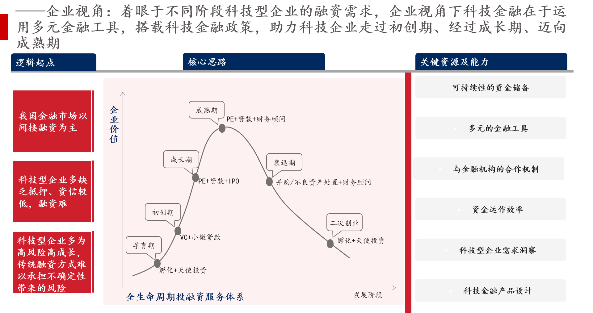 企業視角下的金融需求