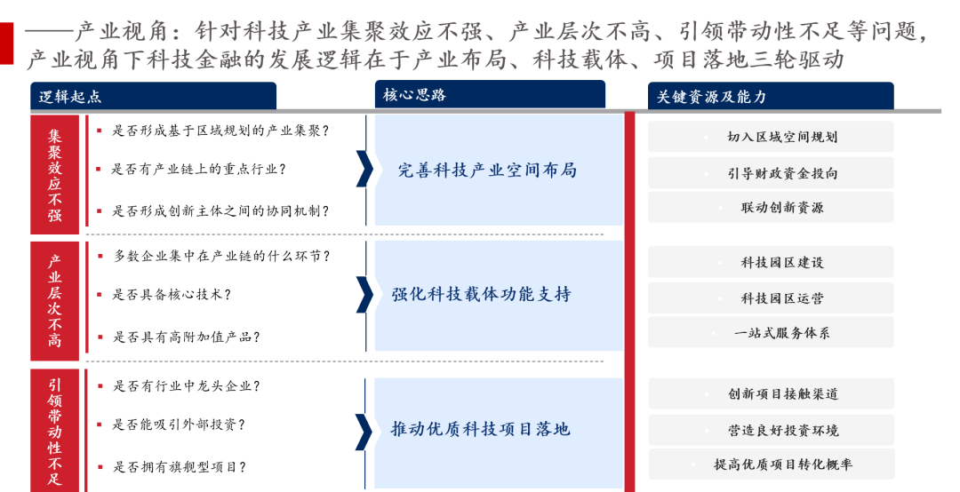 產業視角下的金融需求