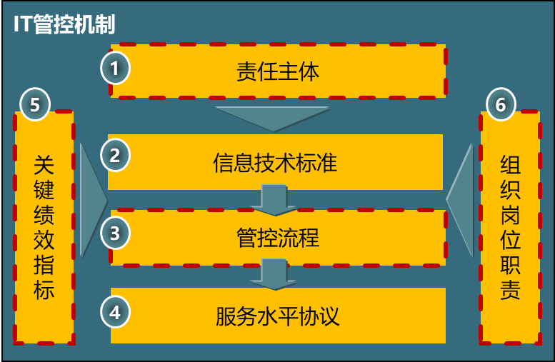 博爾森咨詢為ZHHT公司搭建的IT管控體系