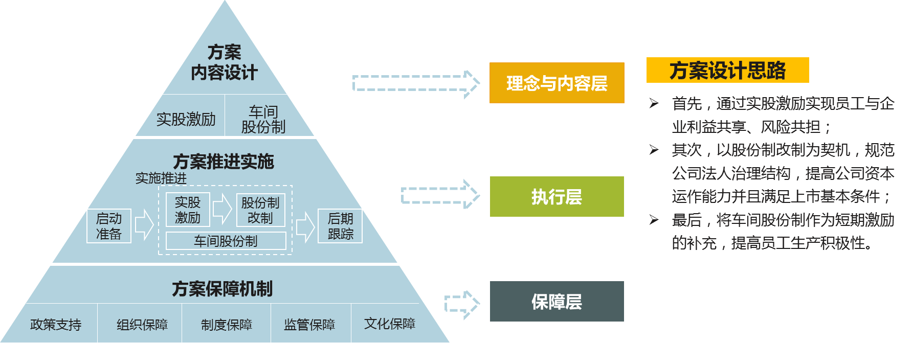 博爾森咨詢為客戶量身設計員工持股方案