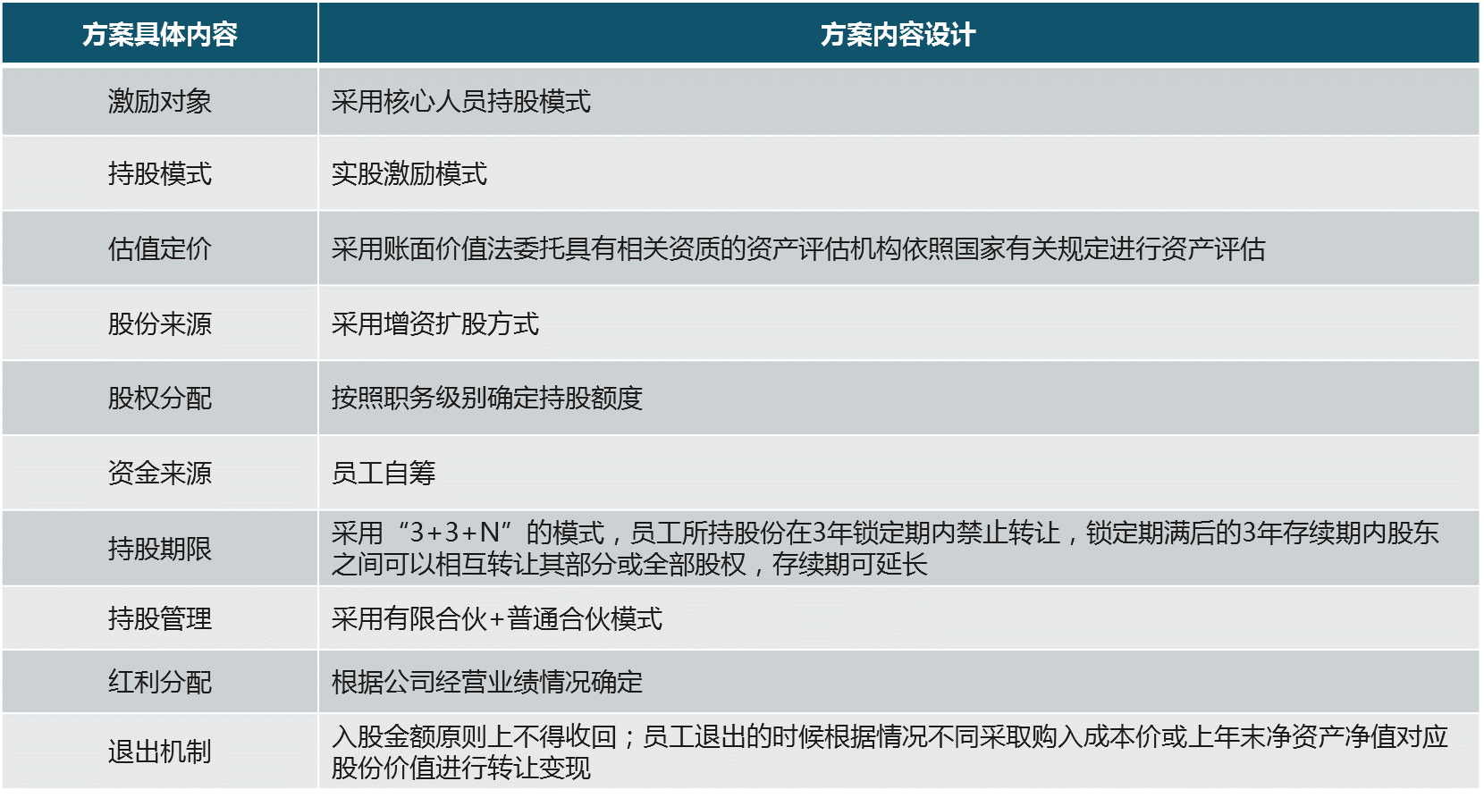 博爾森咨詢為客戶制定實股激勵方案的具體內容