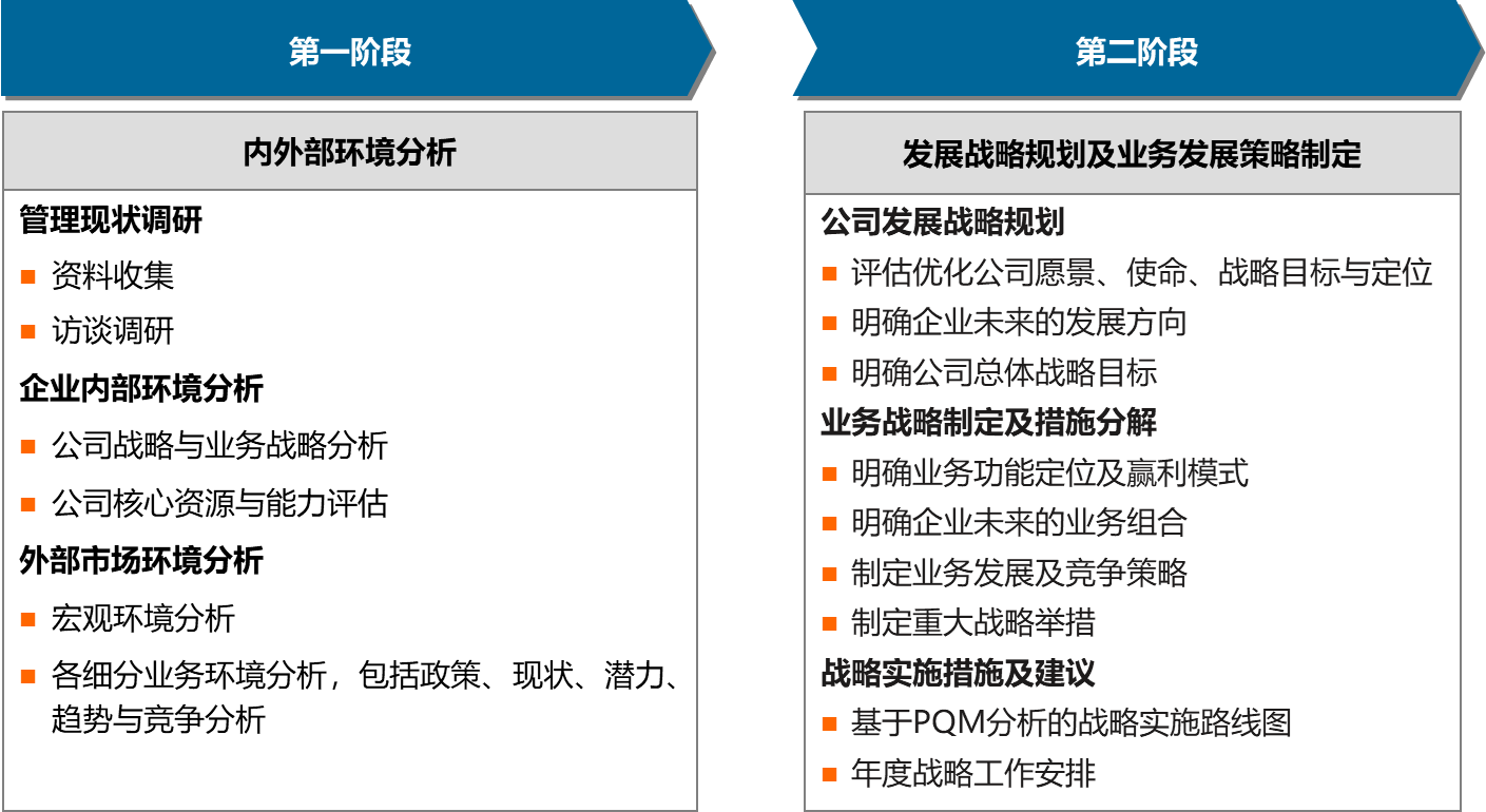 博爾森咨詢為客戶制定發展戰略規劃及業務發展策略