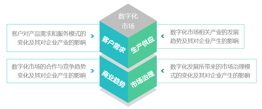 博爾森咨詢數字化市場服務